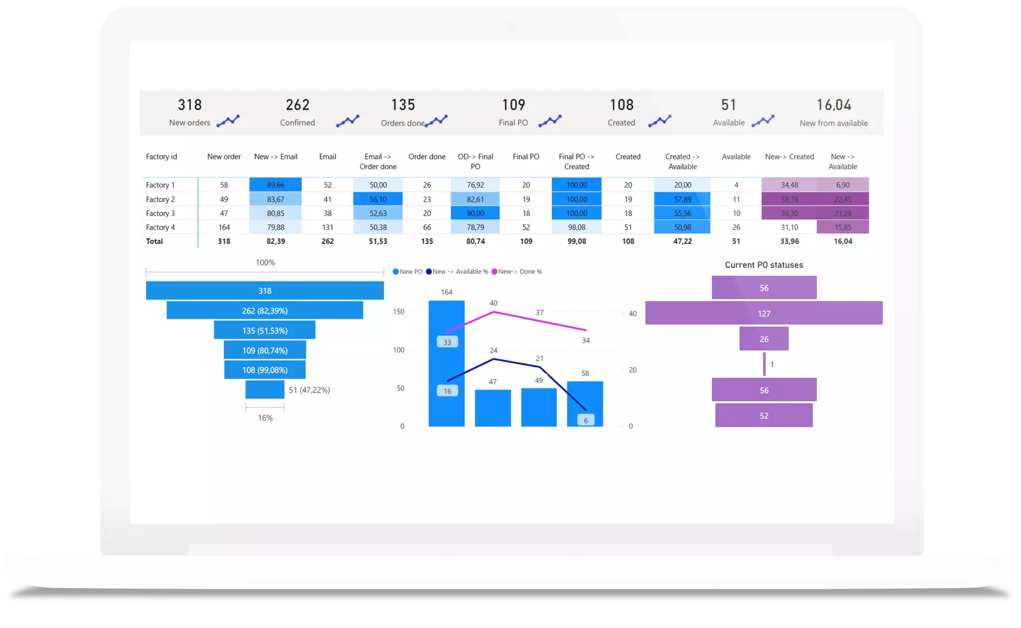 PLM for fashion - Analytics